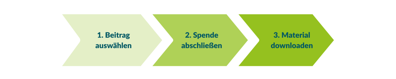 In drei Schritten zu Ihrem Weihnachtsengagement: 1. Beitrag auswählen, 2. Spende abschließen, 3. Material downloaden