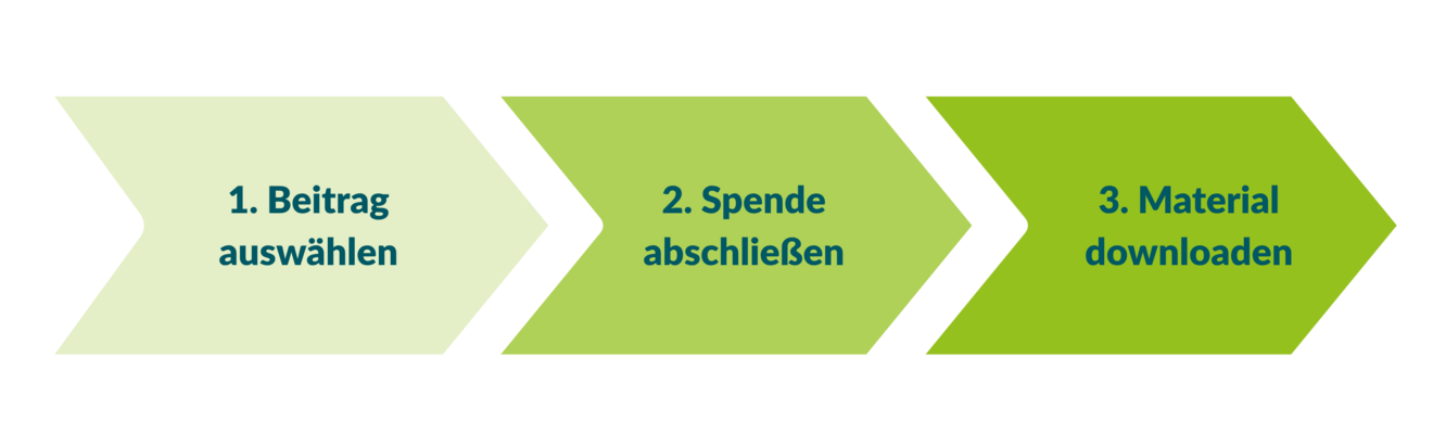 In drei Schritten zu Ihrem Weihnachtsengagement: 1. Beitrag auswählen, 2. Spende abschließen, 3. Material downloaden